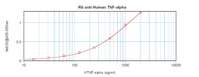 TNF alpha Antibody in ELISA (ELISA)