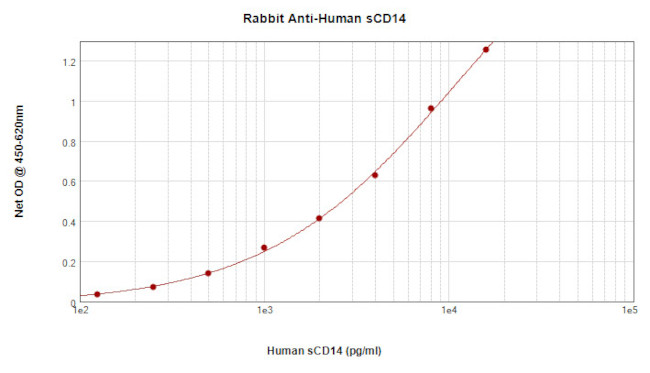 CD14 (soluble) Antibody in ELISA (ELISA)