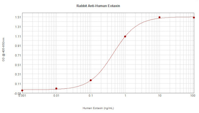 Eotaxin Antibody in ELISA (ELISA)