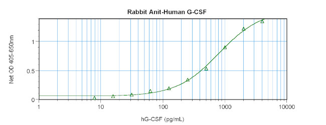 G-CSF Antibody in ELISA (ELISA)