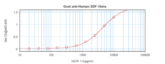 CXCL12 beta (SDF-1 beta) Antibody in ELISA (ELISA)