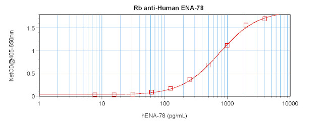 CXCL5 Antibody in ELISA (ELISA)
