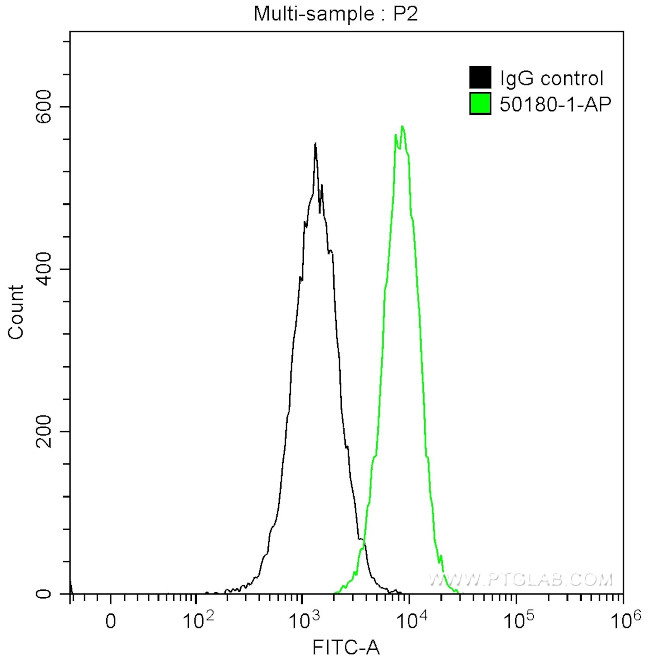 BCL10 Antibody in Flow Cytometry (Flow)