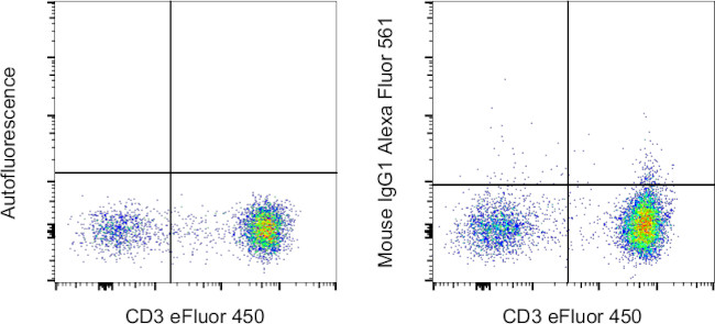 Mouse IgG1 kappa Isotype Control in Flow Cytometry (Flow)