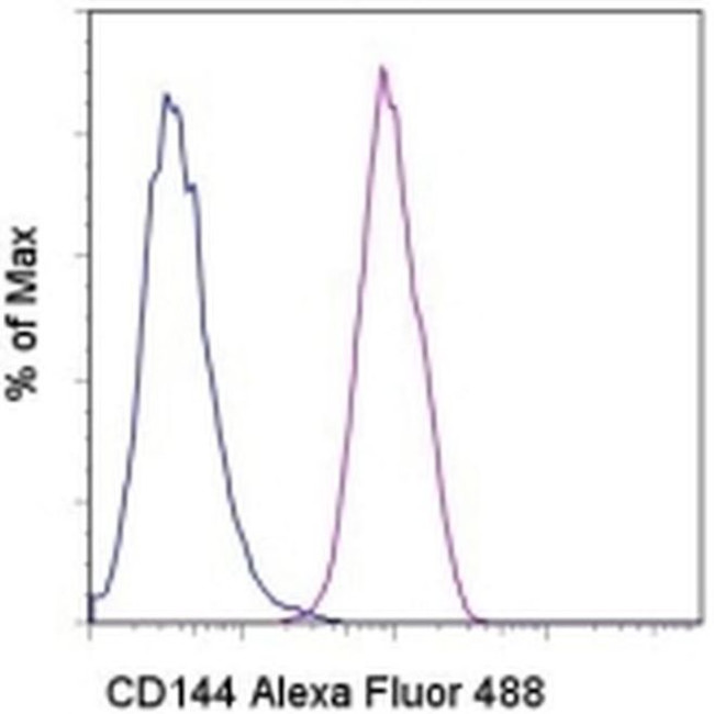 CD144 (VE-cadherin) Antibody in Flow Cytometry (Flow)