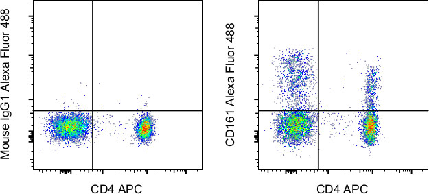 CD161 Antibody in Flow Cytometry (Flow)