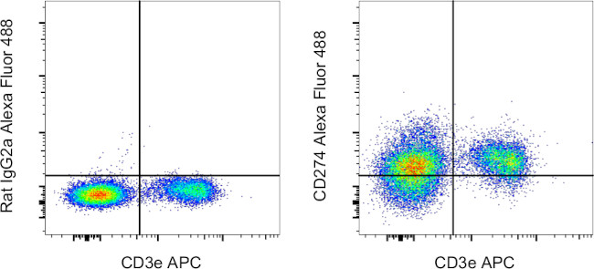 CD274 (PD-L1, B7-H1) Antibody in Flow Cytometry (Flow)