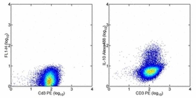 IL-10 Antibody in Flow Cytometry (Flow)