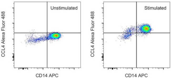 CCL4 (MIP-1 beta) Antibody in Flow Cytometry (Flow)
