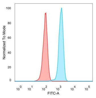 ZSCAN2 (Transcription Factor) Antibody in Flow Cytometry (Flow)