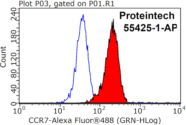 CCR7 Antibody in Flow Cytometry (Flow)