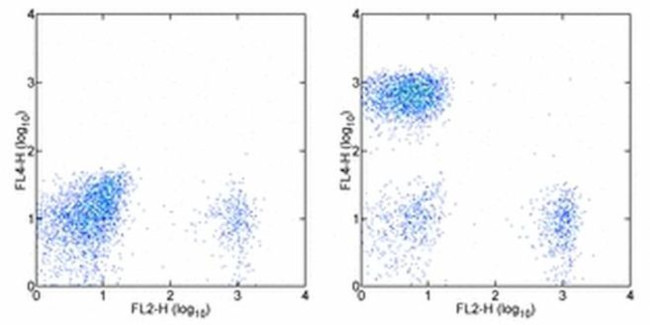 CD3 Antibody in Flow Cytometry (Flow)