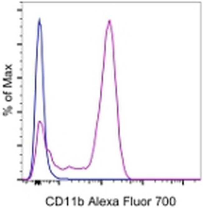 CD11b Antibody in Flow Cytometry (Flow)