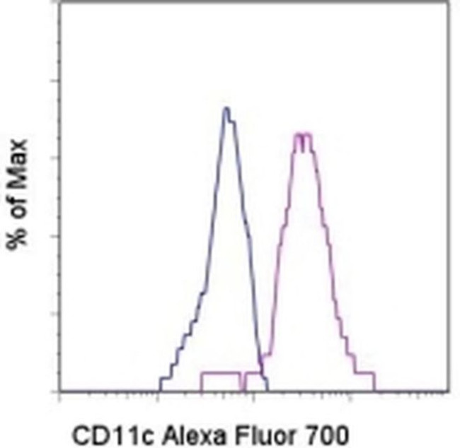 CD11c Antibody in Flow Cytometry (Flow)