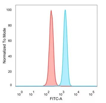 KIAA1967/DBC1/CCAR2 Antibody in Flow Cytometry (Flow)