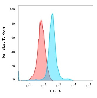 CD45RO Antibody in Flow Cytometry (Flow)