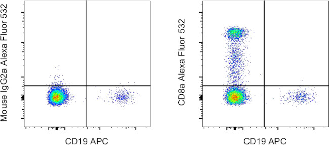 CD8a Antibody in Flow Cytometry (Flow)