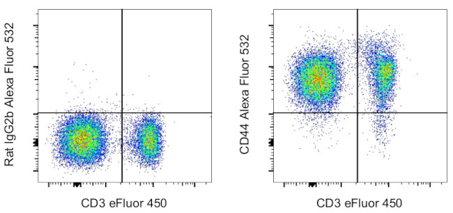 CD44 Antibody in Flow Cytometry (Flow)