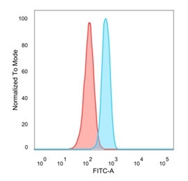 OVOL2/CRE-BPa Antibody in Flow Cytometry (Flow)