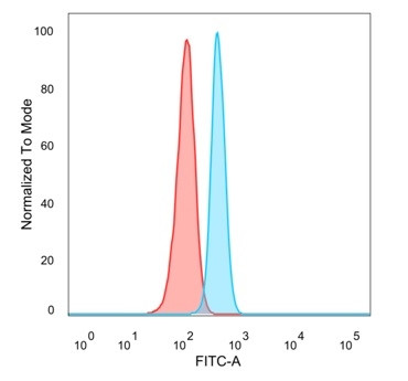 NF-kB p65/RELA Antibody in Flow Cytometry (Flow)