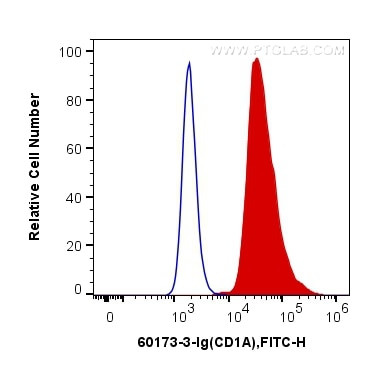 CD1A Antibody in Flow Cytometry (Flow)