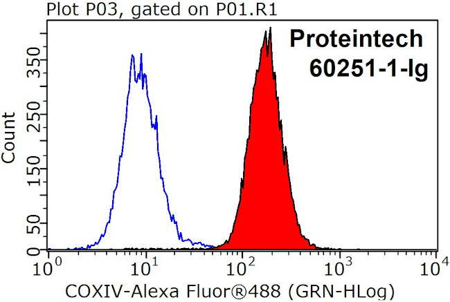 COXIV Antibody in Flow Cytometry (Flow)