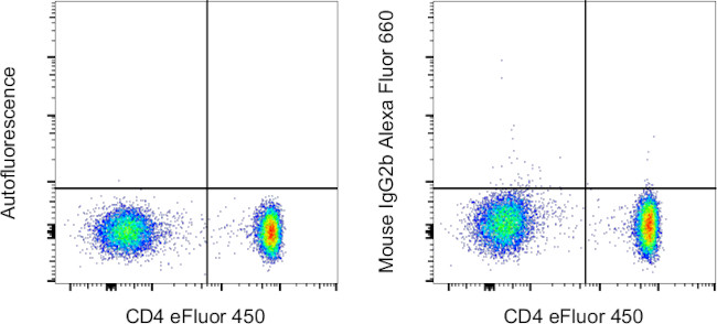 Mouse IgG2b kappa Isotype Control in Flow Cytometry (Flow)