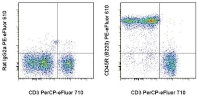 CD45R (B220) Antibody in Flow Cytometry (Flow)