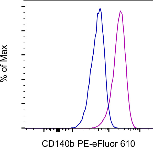 CD140b (PDGFRB) Antibody in Flow Cytometry (Flow)
