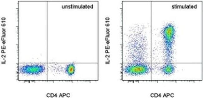 IL-2 Antibody in Flow Cytometry (Flow)