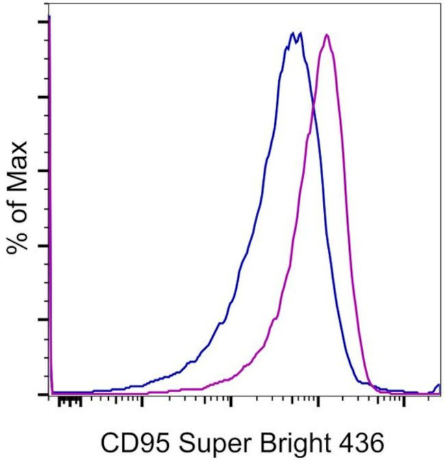 CD95 (APO-1/Fas) Antibody in Flow Cytometry (Flow)