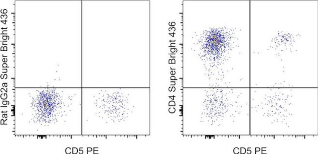 CD4 Antibody in Flow Cytometry (Flow)