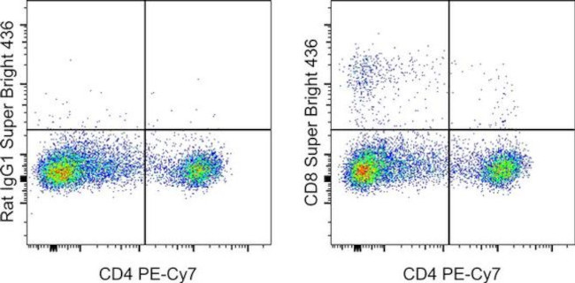 CD8a Antibody in Flow Cytometry (Flow)