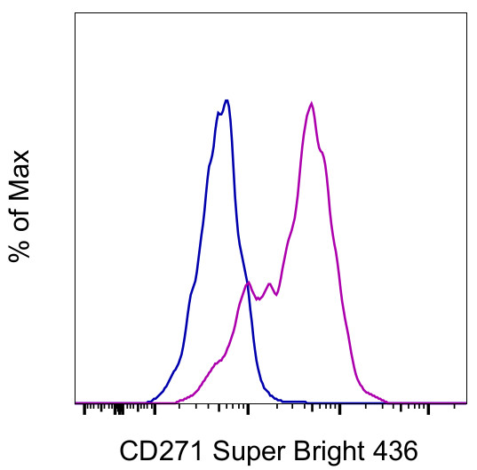 CD271 (NGF Receptor) Antibody in Flow Cytometry (Flow)