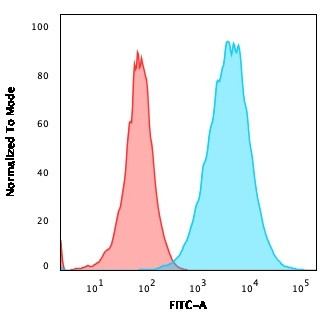 S100A4/Metastasin/Calvasculin Antibody in Flow Cytometry (Flow)