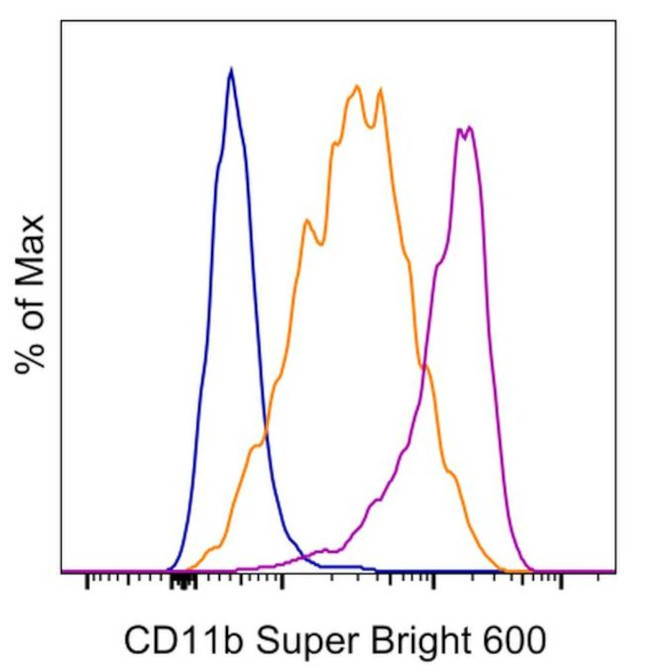 CD11b (activation epitope) Antibody in Flow Cytometry (Flow)