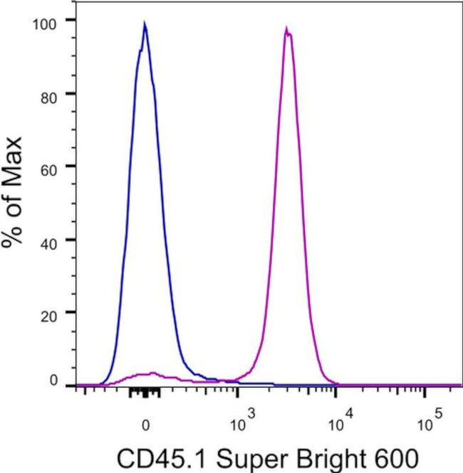 CD45.1 Antibody in Flow Cytometry (Flow)