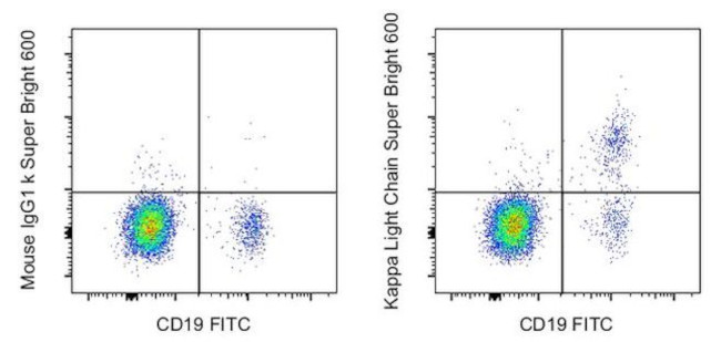 Kappa Light Chain Antibody in Flow Cytometry (Flow)