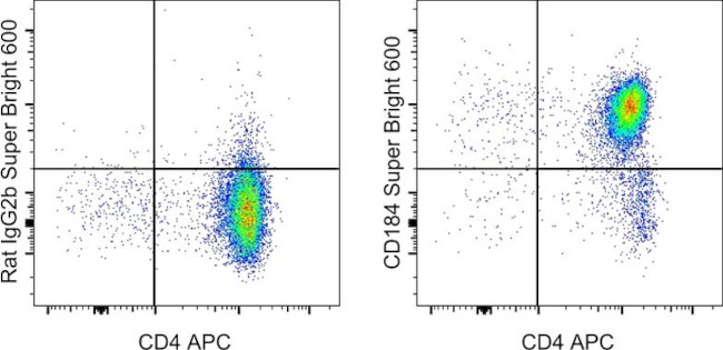 CD184 (CXCR4) Antibody in Flow Cytometry (Flow)