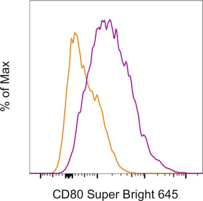 CD80 (B7-1) Antibody in Flow Cytometry (Flow)