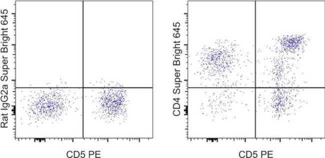 CD4 Antibody in Flow Cytometry (Flow)