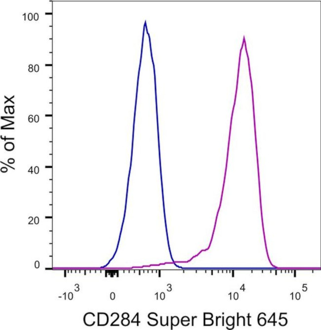 CD284 (TLR4) Antibody in Flow Cytometry (Flow)