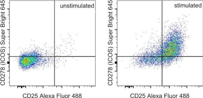 CD278 (ICOS) Antibody in Flow Cytometry (Flow)