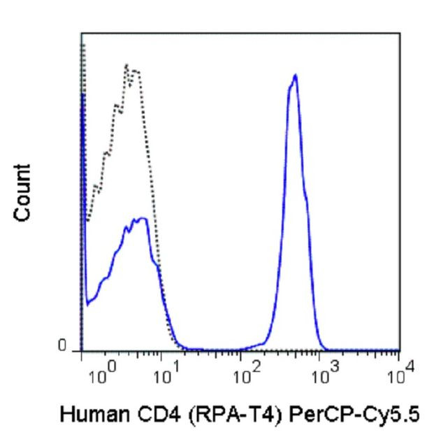 CD4 Antibody in Flow Cytometry (Flow)