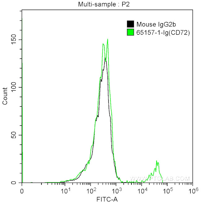 CD72 Antibody in Flow Cytometry (Flow)