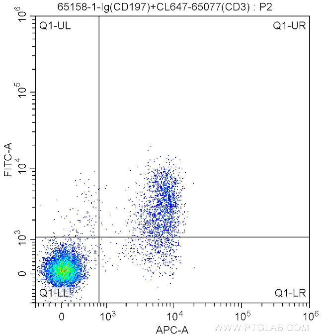 CD197 Antibody in Flow Cytometry (Flow)