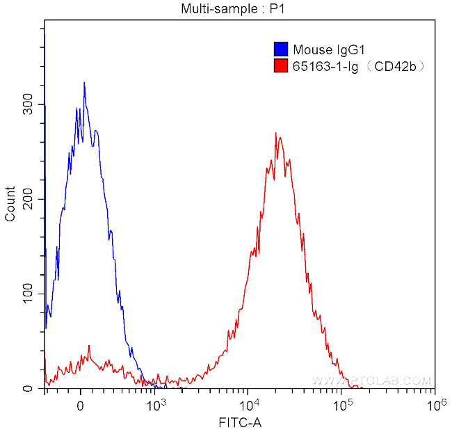 CD42b Antibody in Flow Cytometry (Flow)