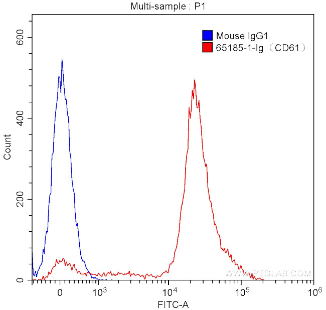 CD61 Antibody in Flow Cytometry (Flow)