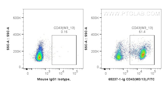 CD43 Antibody in Flow Cytometry (Flow)