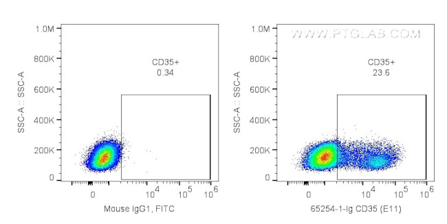 CD35 Antibody in Flow Cytometry (Flow)